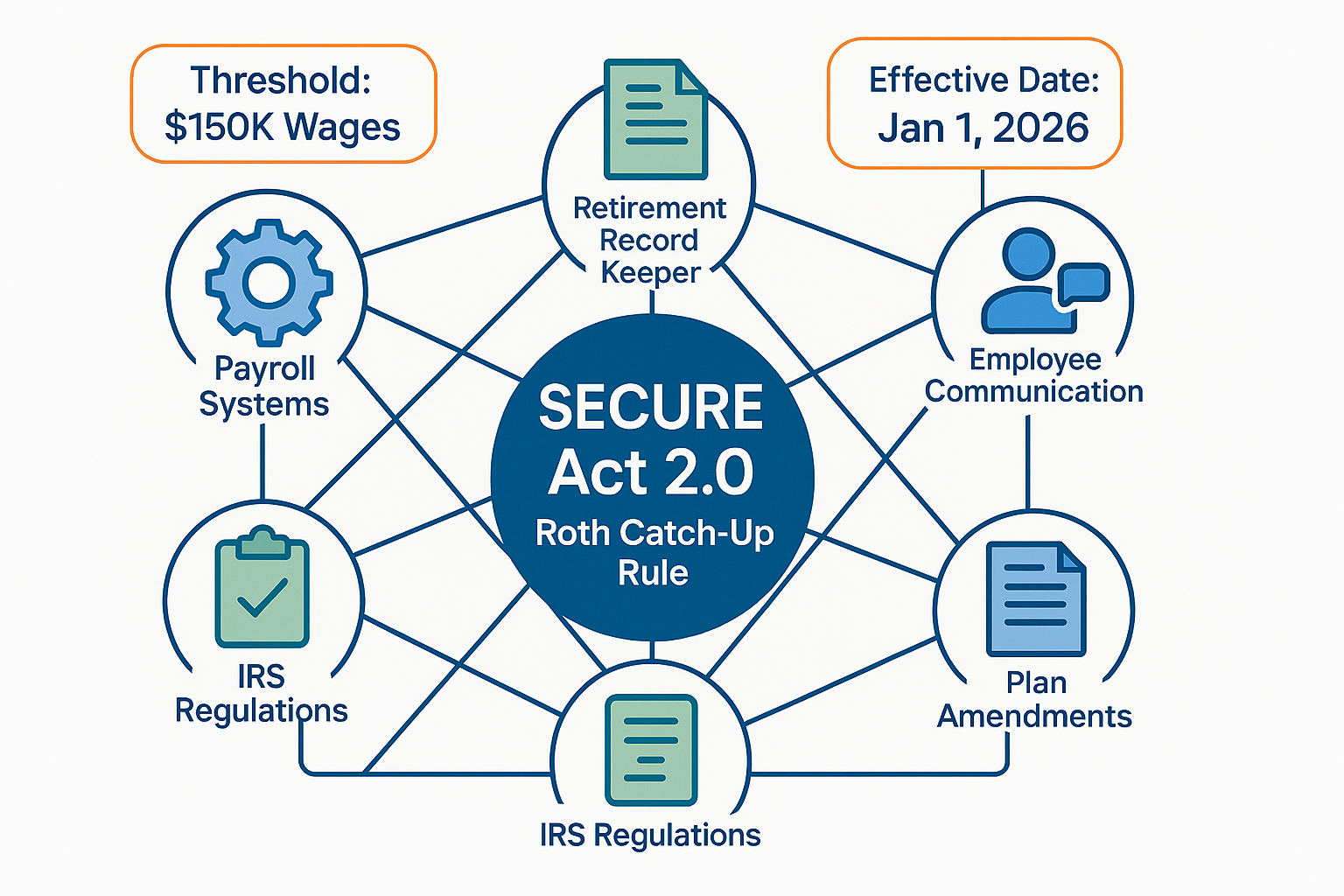 Designer SECURE 2.0 Blog